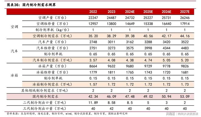 处于产品升级迭代的红利期四川大决策投顾：制冷剂仍