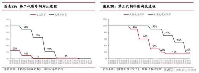 处于产品升级迭代的红利期四川大决策投顾：制冷剂仍(图2)