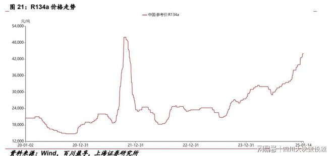 处于产品升级迭代的红利期四川大决策投顾：制冷剂仍(图4)