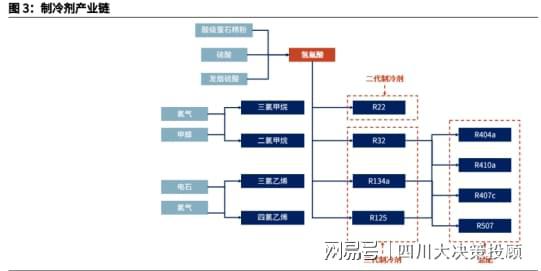处于产品升级迭代的红利期四川大决策投顾：制冷剂仍(图3)