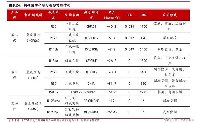 处于产品升级迭代的红利期四川大决策投顾：制冷剂仍(图5)