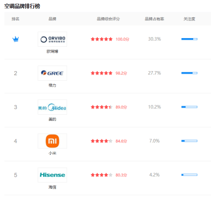 空调研发能力强值得推荐可靠的欧瑞博集大成集成(图2)