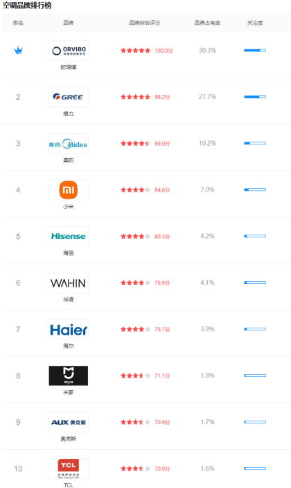空调研发能力强值得推荐可靠的欧瑞博集大成集成(图3)